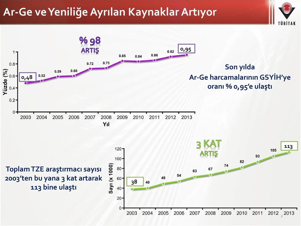 % 0,95 e ulaştı 113 Toplam TZE araştırmacı sayısı