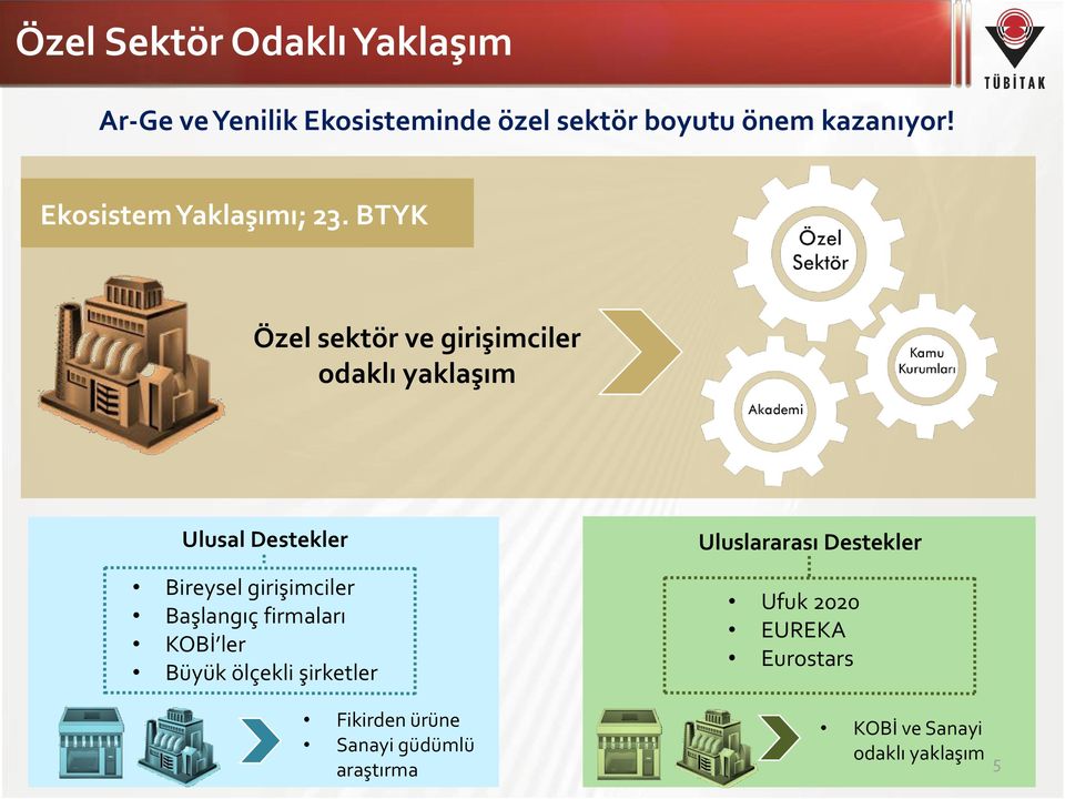 BTYK Özel sektör ve girişimciler odaklı yaklaşım Ulusal Destekler Bireysel girişimciler