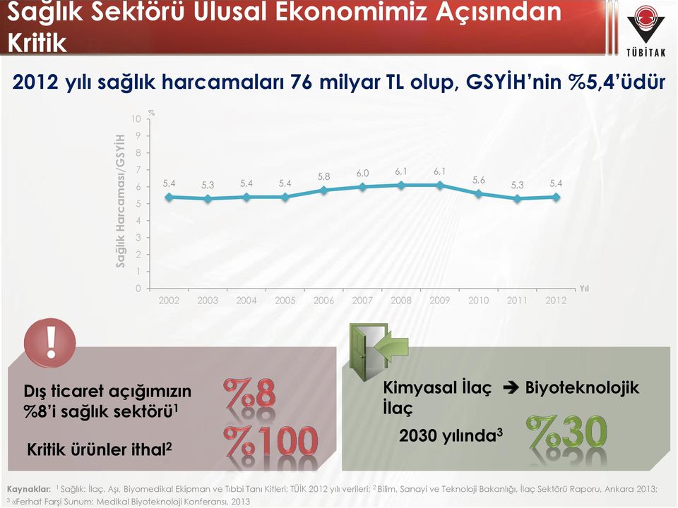 sektörü 1 Kritik ürünler ithal 2 Kimyasal İlaç Biyoteknolojik İlaç 2030 yılında 3 Kaynaklar: 1 Sağlık: İlaç, Aşı, Biyomedikal Ekipman ve Tıbbi Tanı