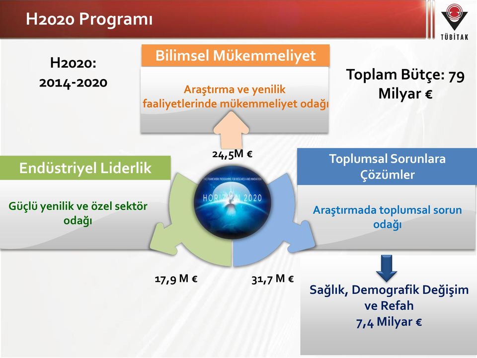 Güçlü yenilik ve özel sektör odağı 24,5M Toplumsal Sorunlara Çözümler