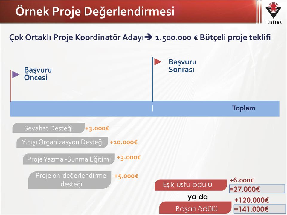 000 Y.dışı Organizasyon Desteği +10.000 Proje Yazma -Sunma Eğitimi +3.