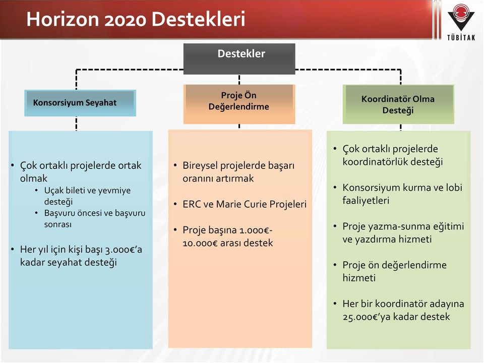 000 a kadar seyahat desteği Bireysel projelerde başarı oranını artırmak ERC ve Marie Curie Projeleri Proje başına 1.000-10.