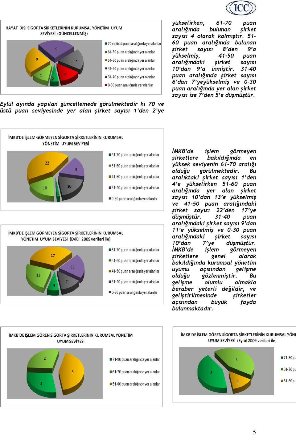 31-40 puan aralığında şirket sayısı 6 dan 7 yeyükselmiş ve 0-30 puan aralığında yer alan şirket sayısı ise 7 den 5 e düşmüştür.