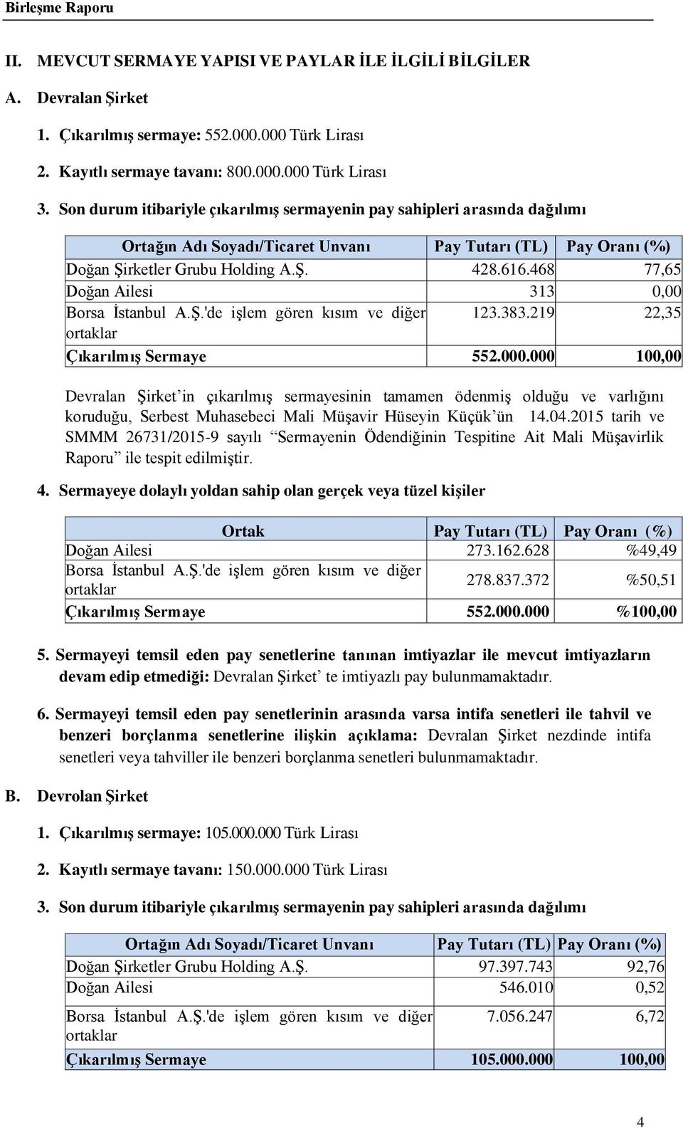 468 77,65 Doğan Ailesi 313 0,00 Borsa İstanbul A.Ş.'de işlem gören kısım ve diğer 123.383.219 22,35 ortaklar Çıkarılmış Sermaye 552.000.