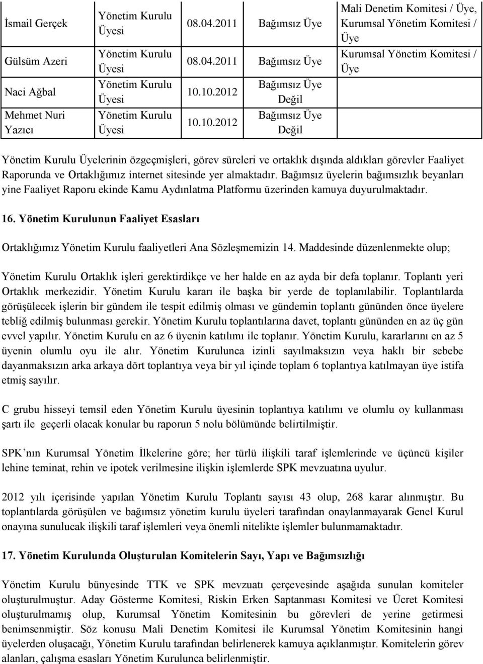 Bağımsız üyelerin bağımsızlık beyanları yine Faaliyet Raporu ekinde Kamu Aydınlatma Platformu üzerinden kamuya duyurulmaktadır. 16.