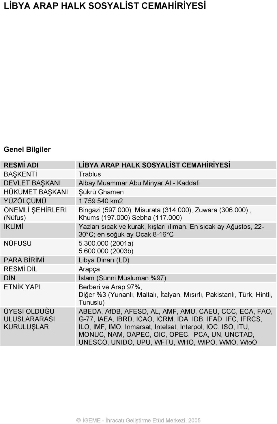 En sıcak ay Ağustos, 22-30 C; en soğuk ay Ocak 8-16 C NÜFUSU 5.300.000 (2001a) 5.600.