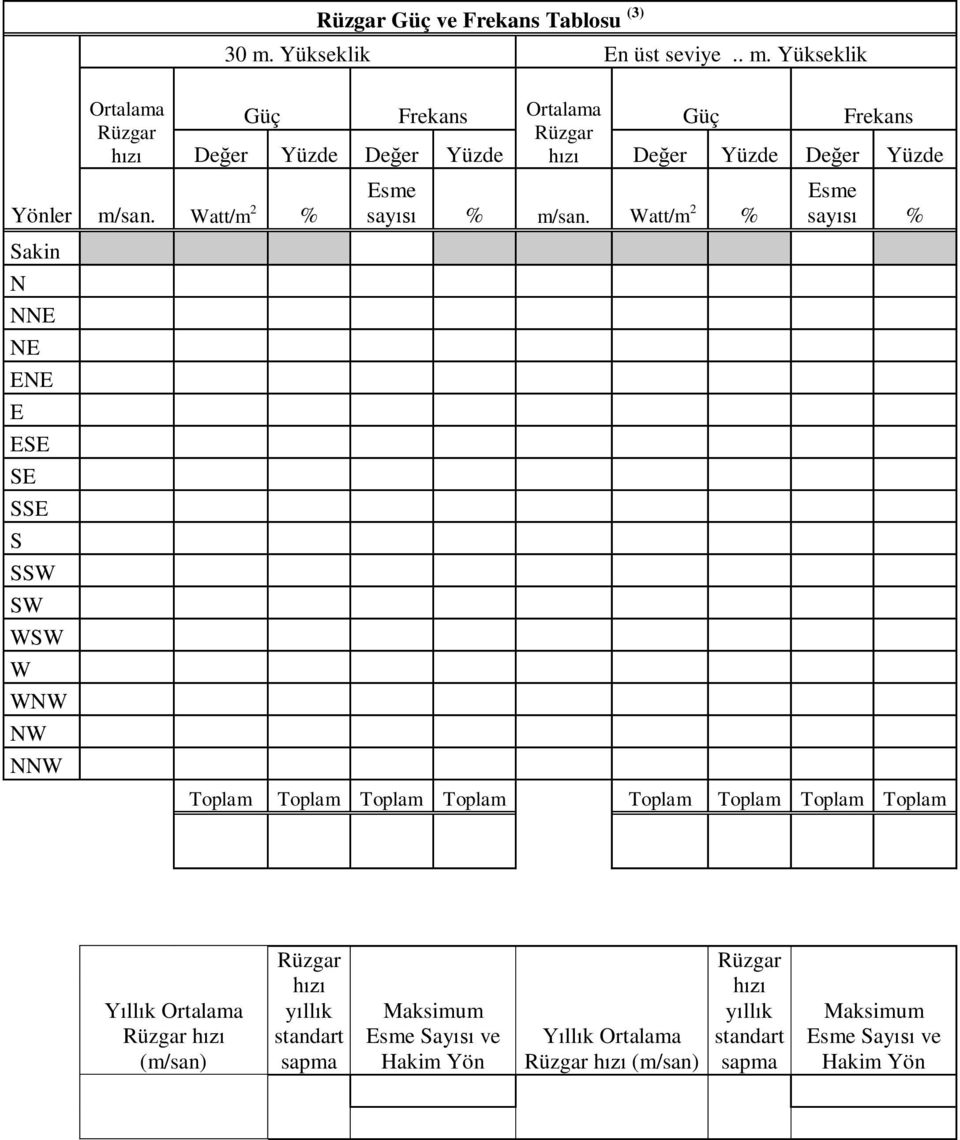Yükseklik Yönler Sakin N NNE NE ENE E ESE SE SSE S SSW SW WSW W WNW NW NNW Ortalama Rüzgar Güç Frekans Ortalama Güç Frekans Rüzgar De