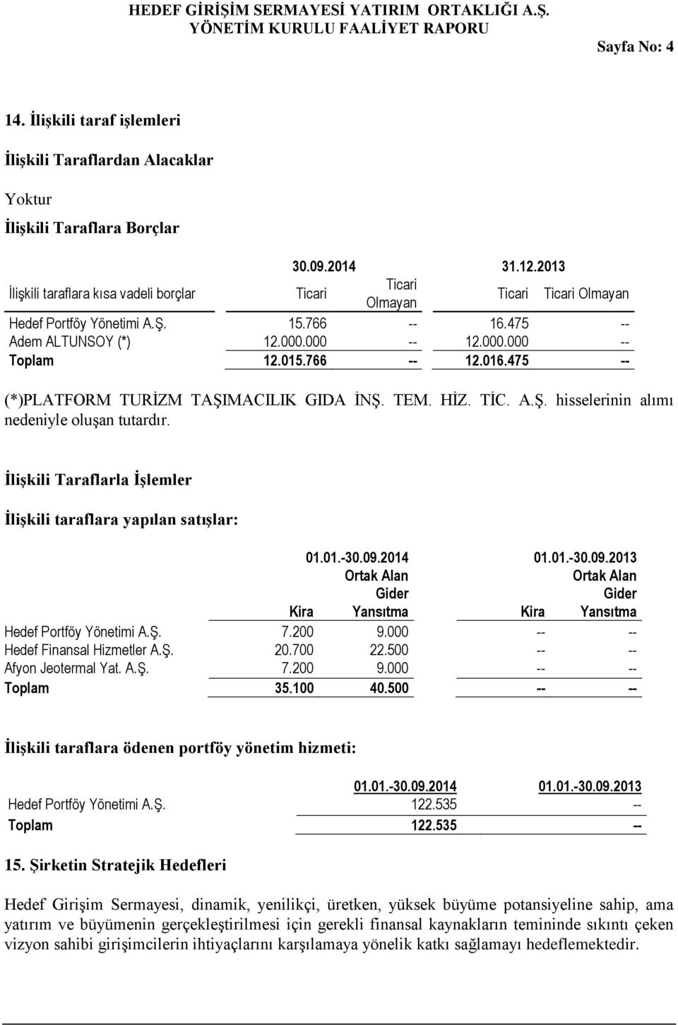 766 -- 12.016.475 -- (*)PLATFORM TURİZM TAŞIMACILIK GIDA İNŞ. TEM. HİZ. TİC. A.Ş. hisselerinin alımı nedeniyle oluşan tutardır. İlişkili Taraflarla İşlemler İlişkili taraflara yapılan satışlar: 01.01.-30.