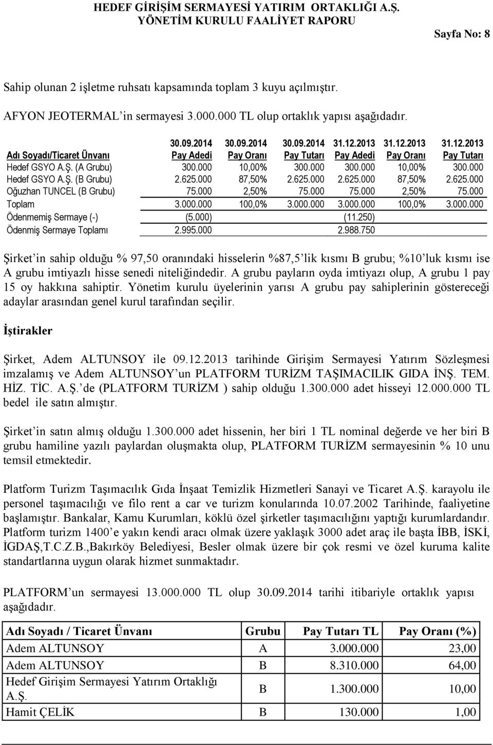 Ş. (B Grubu) 2.625.000 87,50% 2.625.000 2.625.000 87,50% 2.625.000 Oğuzhan TUNCEL (B Grubu) 75.000 2,50% 75.000 75.000 2,50% 75.000 Toplam 3.000.000 100,0% 3.000.000 3.000.000 100,0% 3.000.000 Ödenmemiş Sermaye (-) (5.