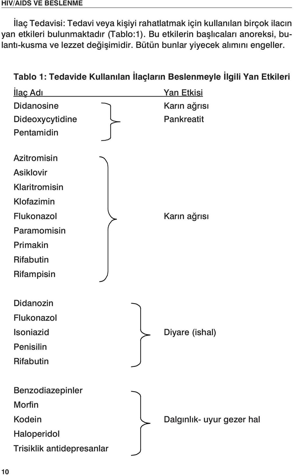 Tablo 1: Tedavide Kullanılan İlaçların Beslenmeyle İlgili Yan Etkileri İlaç Adı Didanosine Dideoxycytidine Pentamidin Yan Etkisi Karın ağrısı Pankreatit