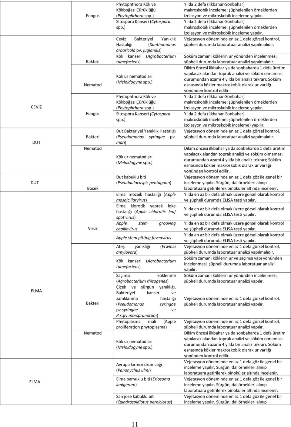 mori) Dut kabuklu biti (Pseudaulacaspis pentagona) Elma mozaik hastalığı (Apple mosaic ilarvirus) Elma klorotik yaprak leke hastalığı (Apple chlorotic leaf spot virus) Apple stem grooving