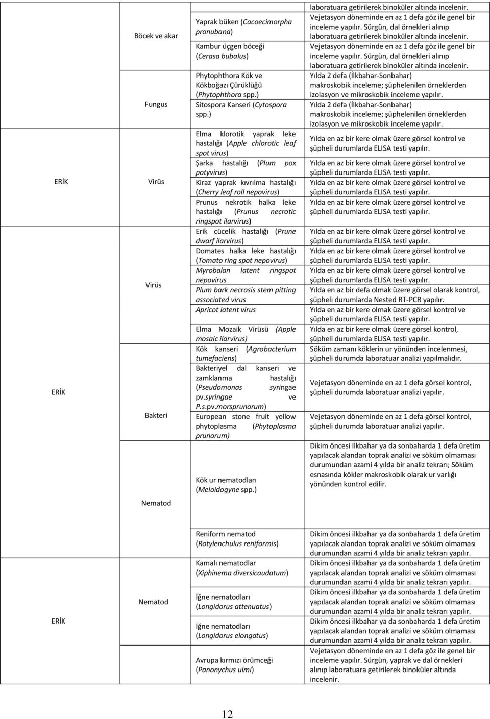 hastalığı (Prunus necrotic ringspot ilarvirus) Erik cücelik hastalığı (Prune dwarf ilarvirus) Domates halka leke hastalığı (Tomato ring spot nepovirus) Myrobalan latent ringspot nepovirus Plum bark