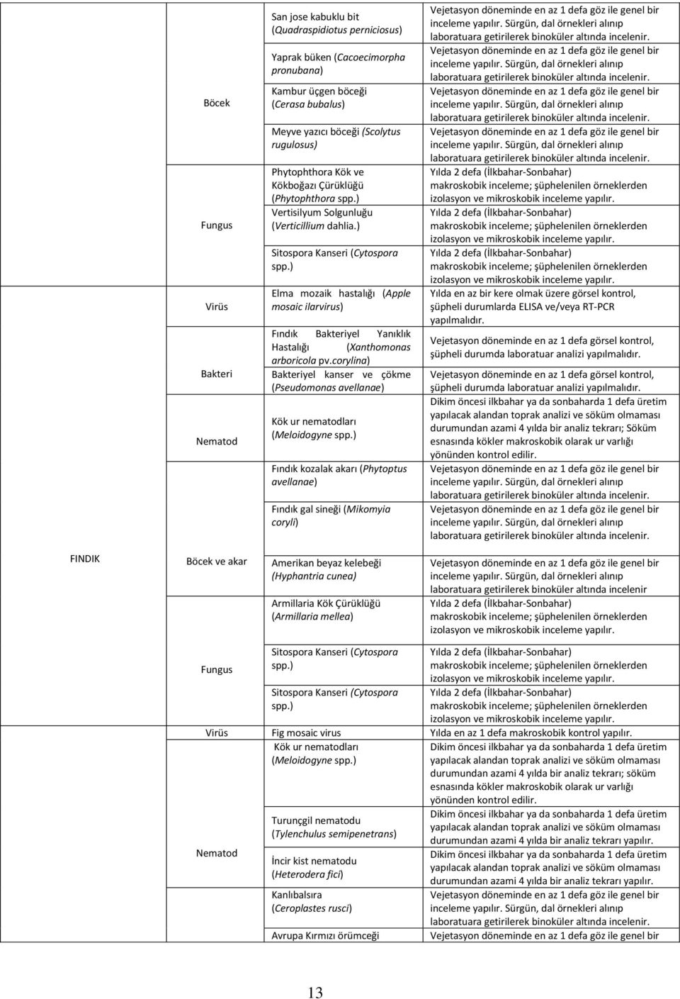 ) Elma mozaik hastalığı (Apple mosaic ilarvirus) Fındık yel Yanıklık Hastalığı (Xanthomonas arboricola pv.