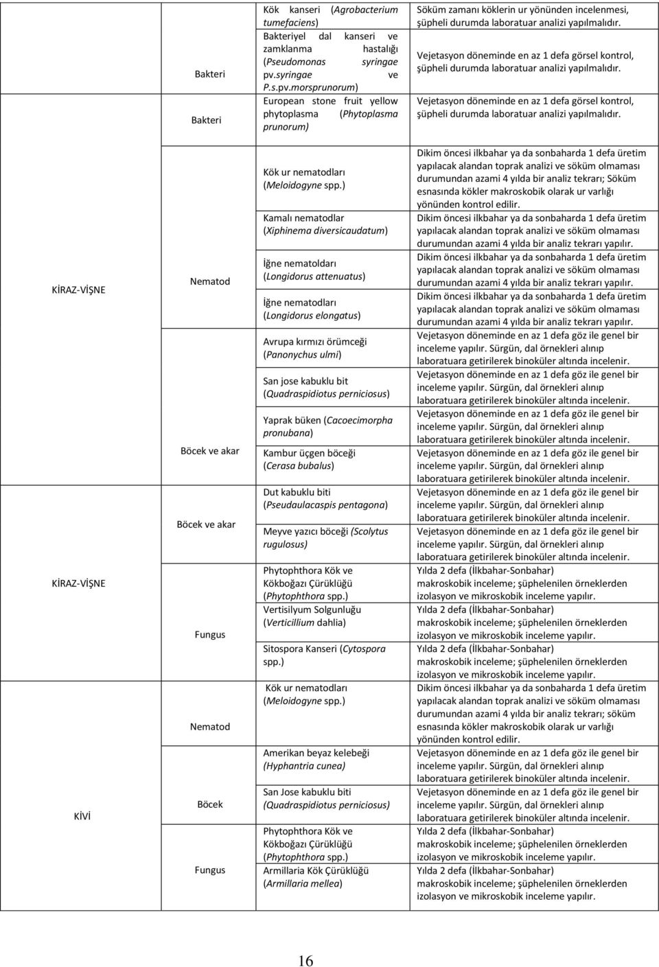 morsprunorum) European stone fruit yellow phytoplasma (Phytoplasma prunorum) Söküm zamanı köklerin ur yönünden incelenmesi, KİRAZ-VİŞNE KİRAZ-VİŞNE KİVİ Böcek Kamalı nematodlar (Xiphinema