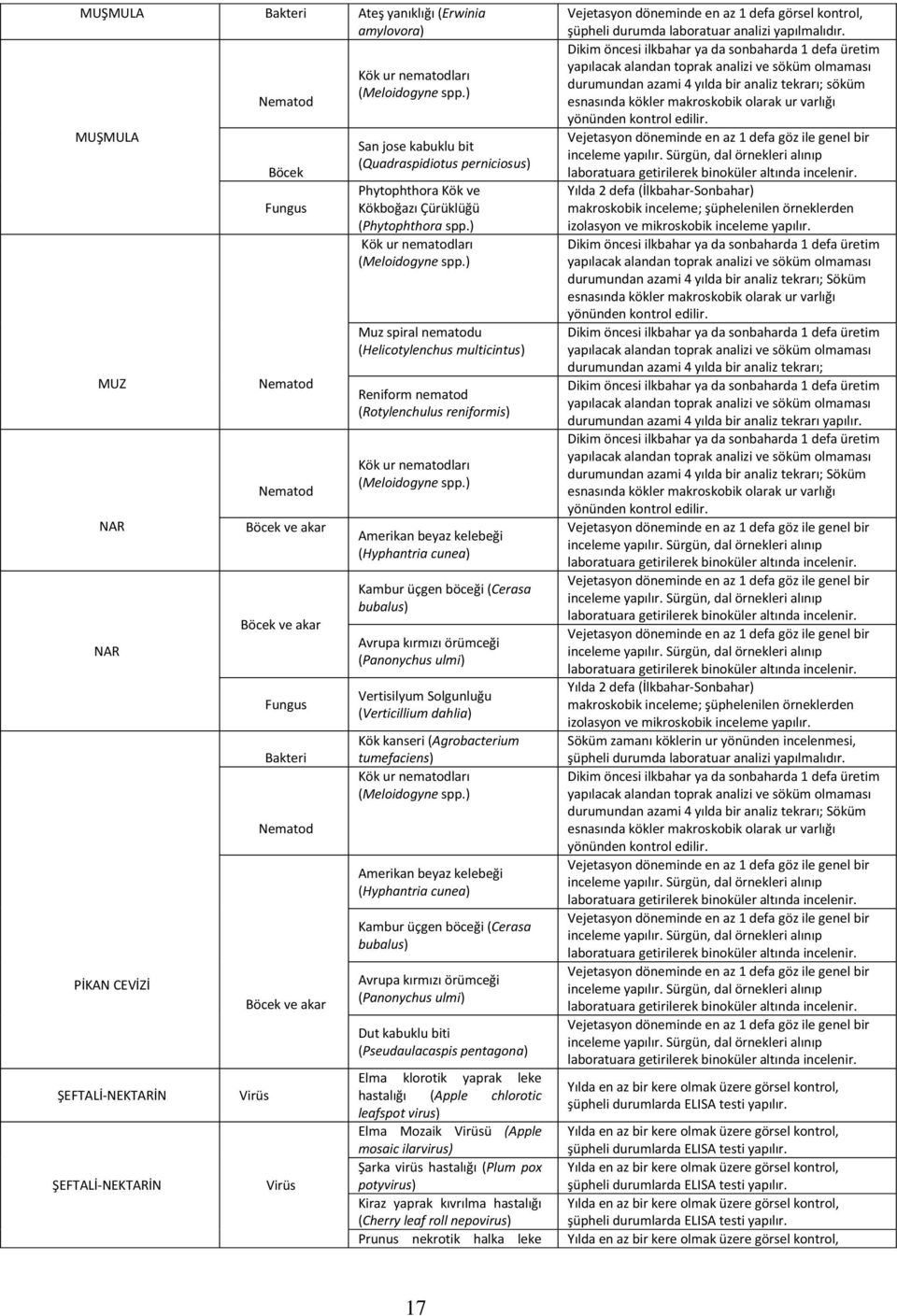 ) Muz spiral nematodu (Helicotylenchus multicintus) Reniform nematod (Rotylenchulus reniformis) Amerikan beyaz kelebeği (Hyphantria cunea) Kambur üçgen böceği (Cerasa bubalus) Vertisilyum Solgunluğu