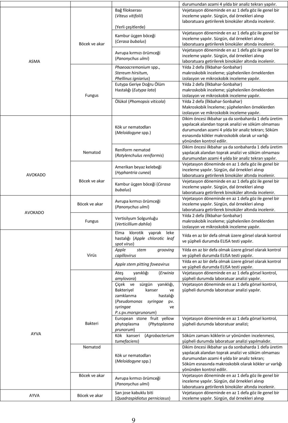 cunea) Kambur üçgen böceği (Cerasa bubalus) Vertisilyum Solgunluğu (Verticillium dahlia) Elma klorotik yaprak leke hastalığı (Apple chlorotic leaf spot virus) Apple stem grooving capillovirus Apple