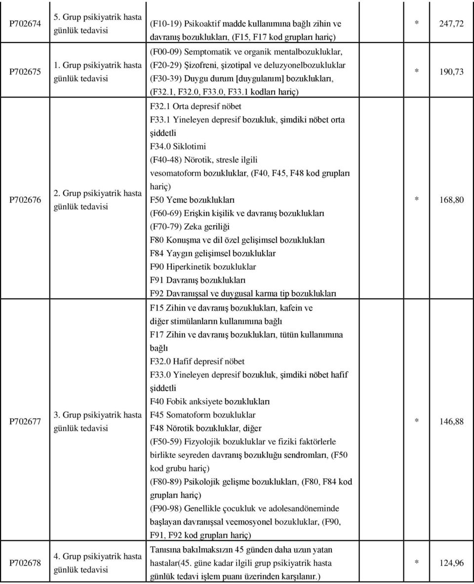 mentalbozukluklar, P702675 1. Grup psikiyatrik hasta günlük tedavisi (F20-29) Şizofreni, şizotipal ve deluzyonelbozukluklar (F30-39) Duygu durum [duygulanım] bozuklukları, * 190,73 (F32.1, F32.0, F33.