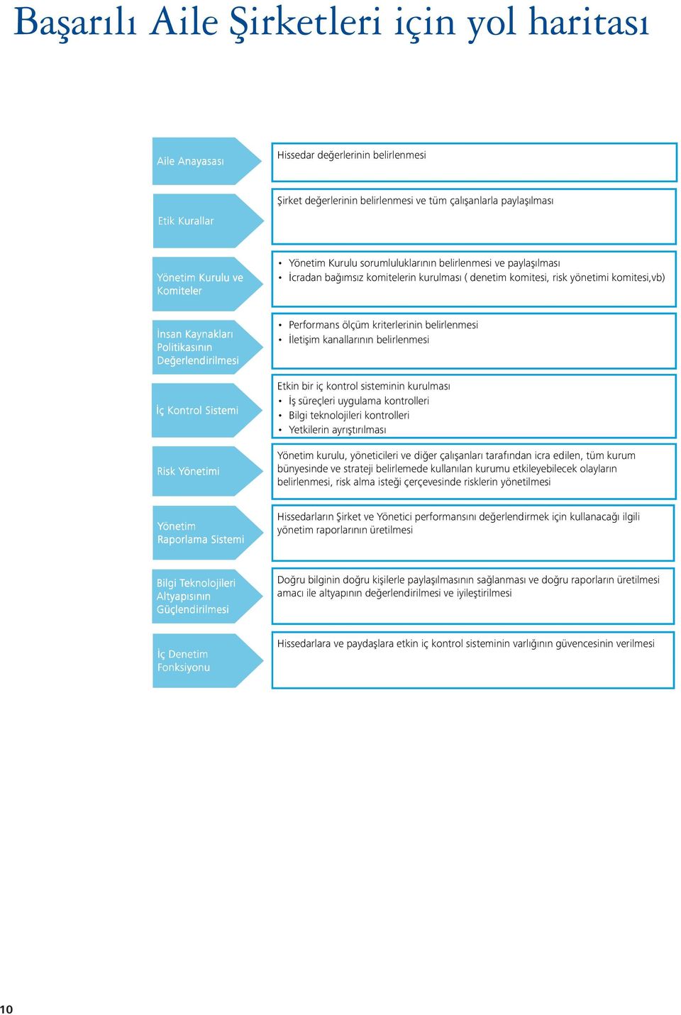 Değerlendirilmesi İç Kontrol Sistemi Risk Yönetimi Performans ölçüm kriterlerinin belirlenmesi İletişim kanallarının belirlenmesi Etkin bir iç kontrol sisteminin kurulması İş süreçleri uygulama