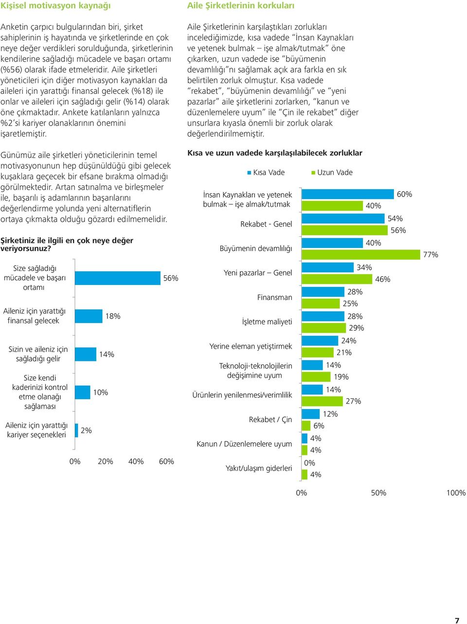 Aile şirketleri yöneticileri için diğer motivasyon kaynakları da aileleri için yarattığı finansal gelecek (%18) ile onlar ve aileleri için sağladığı gelir (%14) olarak öne çıkmaktadır.