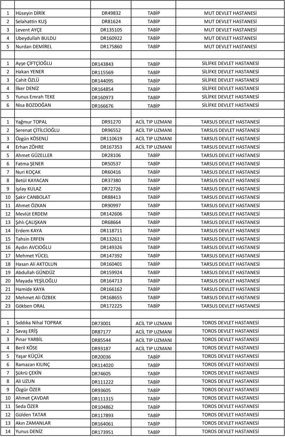 Emrah TEKE DR160973 TABİP SİLİFKE DEVLET 6 Nisa BOZDOĞAN DR166676 TABİP SİLİFKE DEVLET 1 Yağmur TOPAL DR91270 ACİL TIP UZMANI TARSUS DEVLET 2 Serenat ÇİTİLCİOĞLU DR96552 ACİL TIP UZMANI TARSUS DEVLET