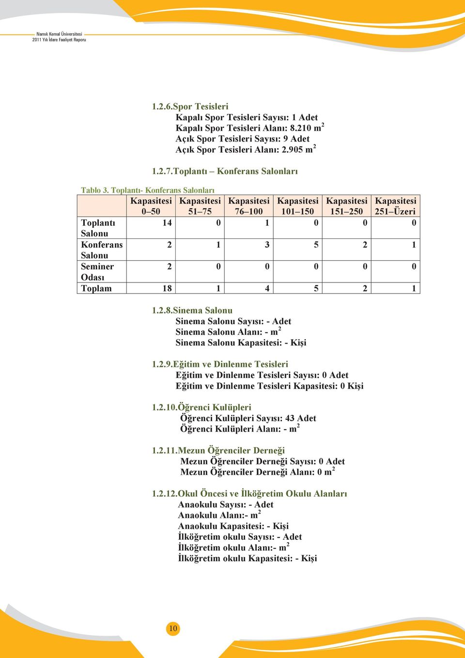 Toplantı- Konferans Salonları Kapasitesi 0 50 Kapasitesi 51 75 Kapasitesi 76 100 Kapasitesi 101 150 Kapasitesi 151 250 Kapasitesi 251 Üzeri Toplantı 14 0 1 0 0 0 Salonu Konferans 2 1 3 5 2 1 Salonu