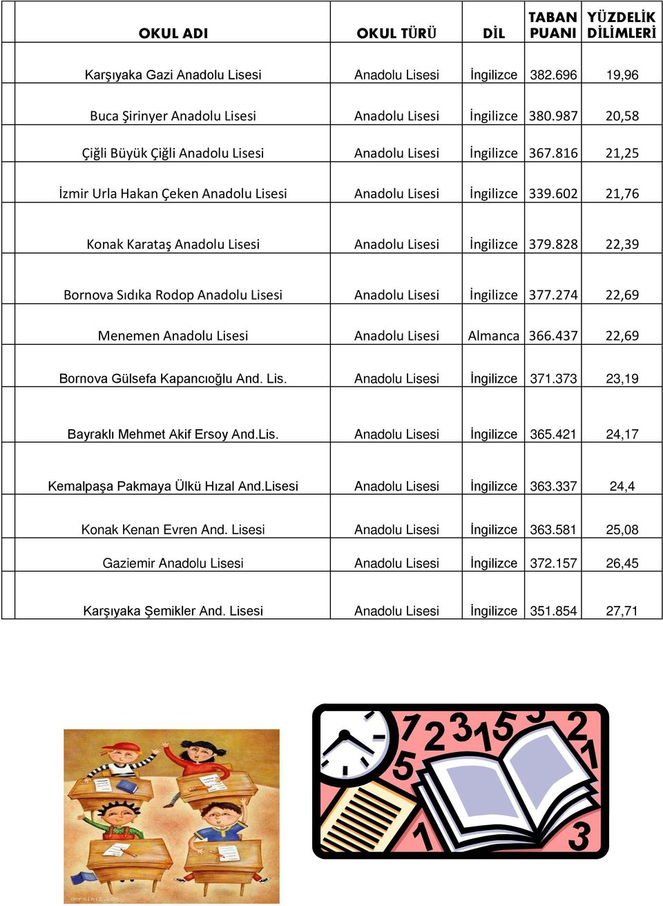 828 22,39 Bornova Sıdıka Rodop Anadolu Lisesi Anadolu Lisesi İngilizce 377.274 22,69 Menemen Anadolu Lisesi Anadolu Lisesi Almanca 366.437 22,69 Bornova Gülsefa Kapancıoğlu And. Lis. Anadolu Lisesi İngilizce 371.