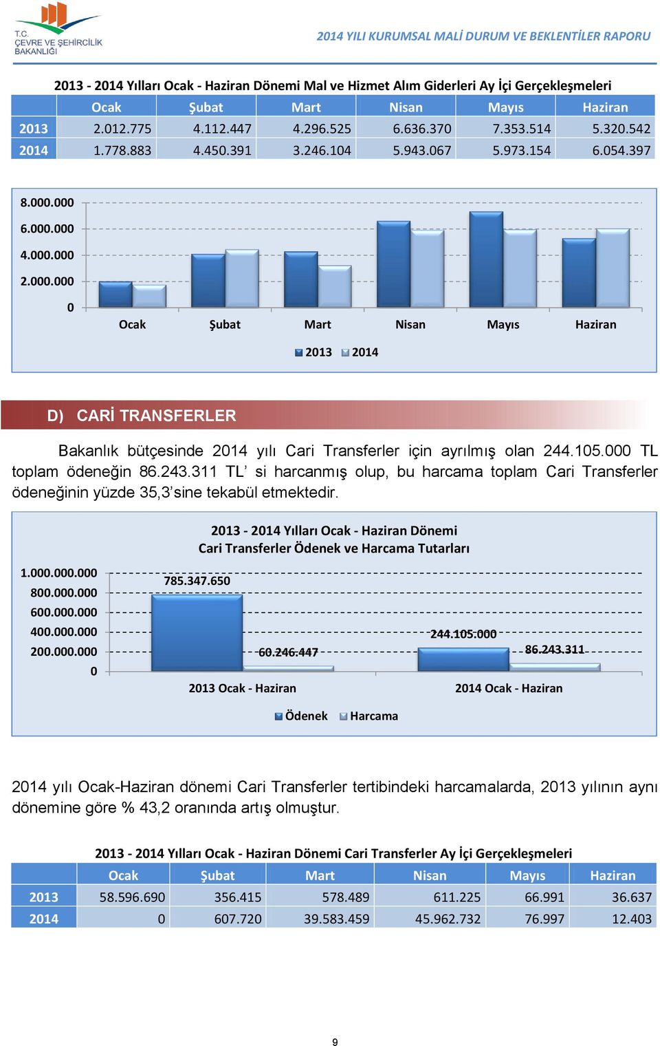 000 6.000.000 4.000.000 2.000.000 0 Ocak Şubat Mart Nisan Mayıs Haziran 2013 2014 D) CARİ TRANSFERLER Bakanlık bütçesinde 2014 yılı Cari Transferler için ayrılmış olan 244.105.