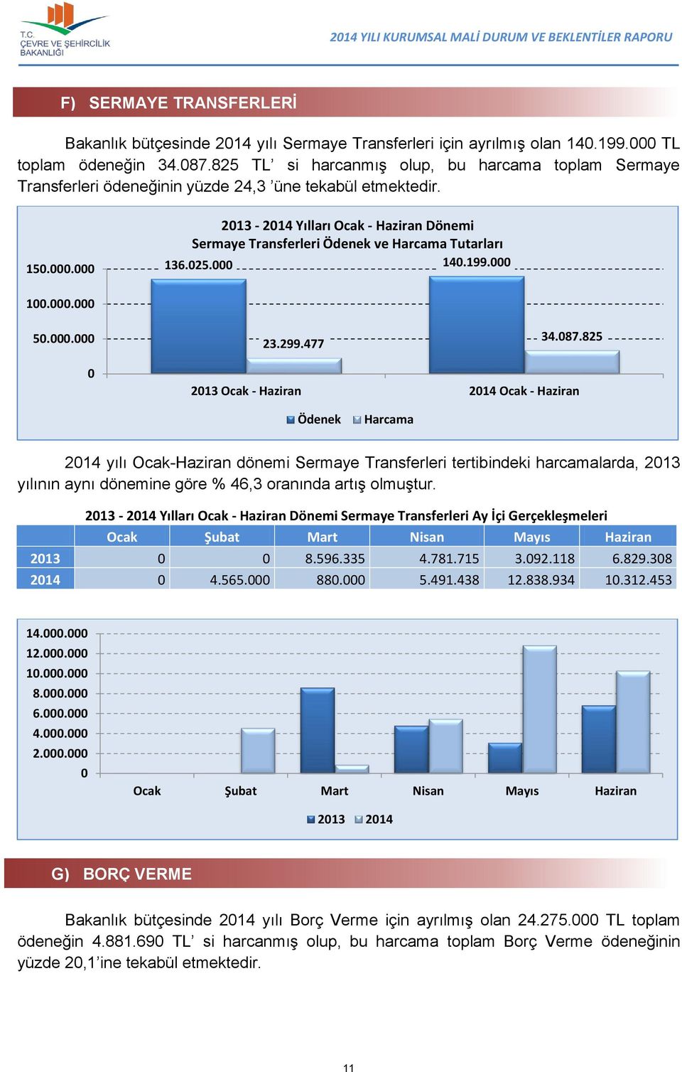 000 2013-2014 Yılları Ocak - Haziran Dönemi Sermaye Transferleri Ödenek ve Harcama Tutarları 136.025.000 140.199.000 100.000.000 50.000.000 23.299.477 34.087.