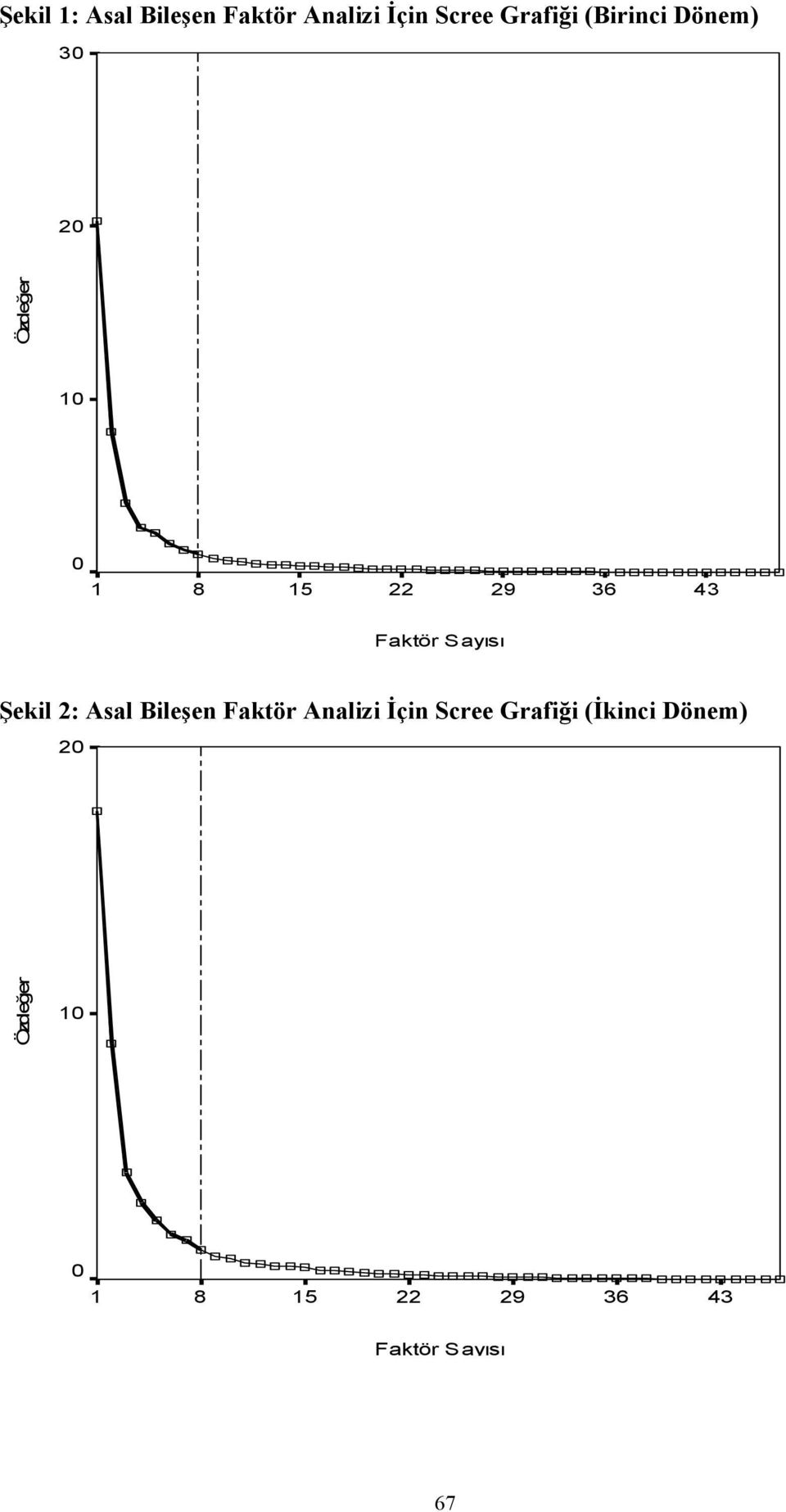 Sayısı Şekil 2: Asal Bileşen Faktör Analizi İçin Scree