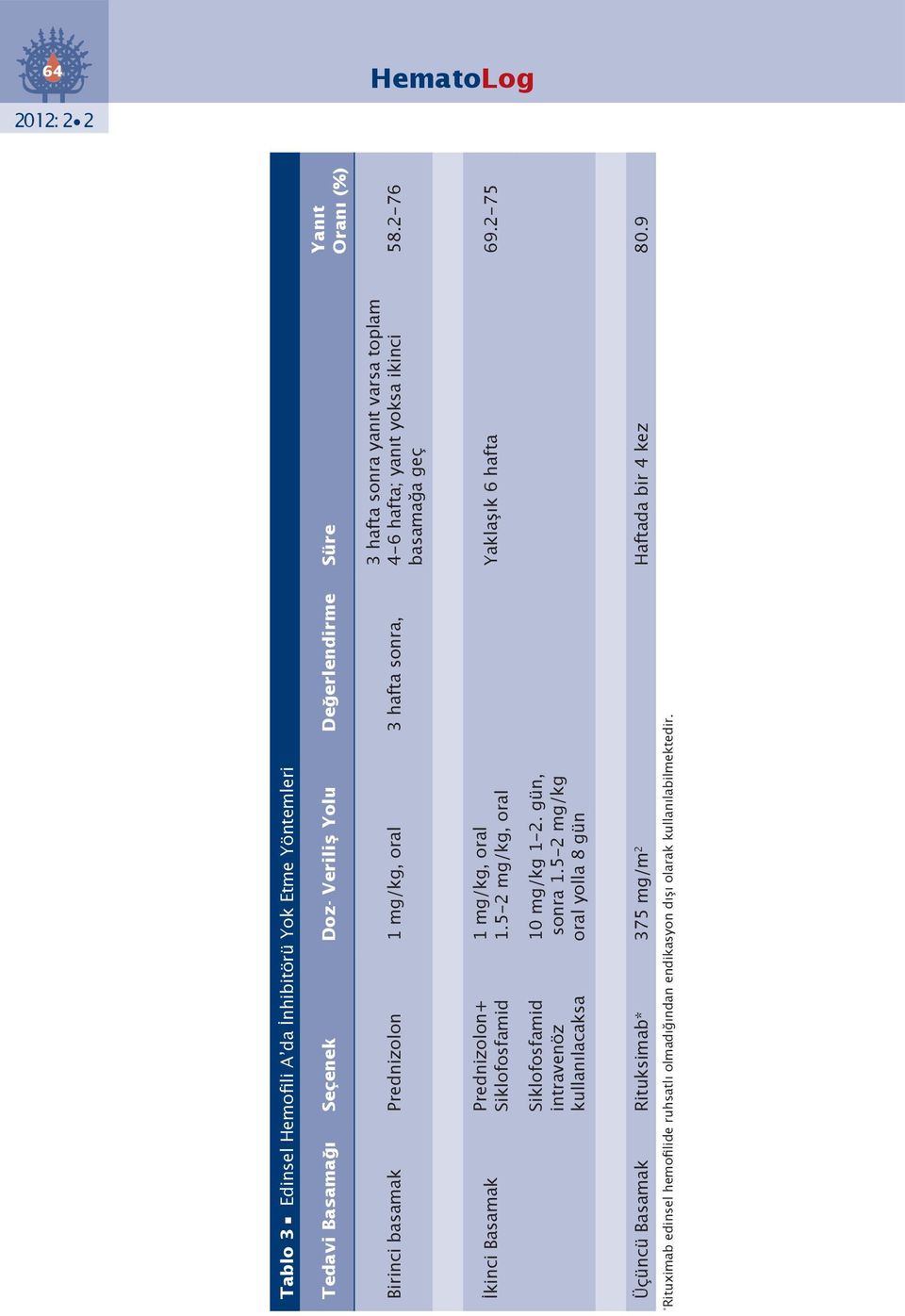 2-76 İkinci Basamak Prednizolon+ Siklofosfamid 1 mg/kg, oral 1.5-2 mg/kg, oral Yaklaşık 6 hafta 69.2-75 Siklofosfamid intravenöz kullanılacaksa 10 mg/kg 1-2.