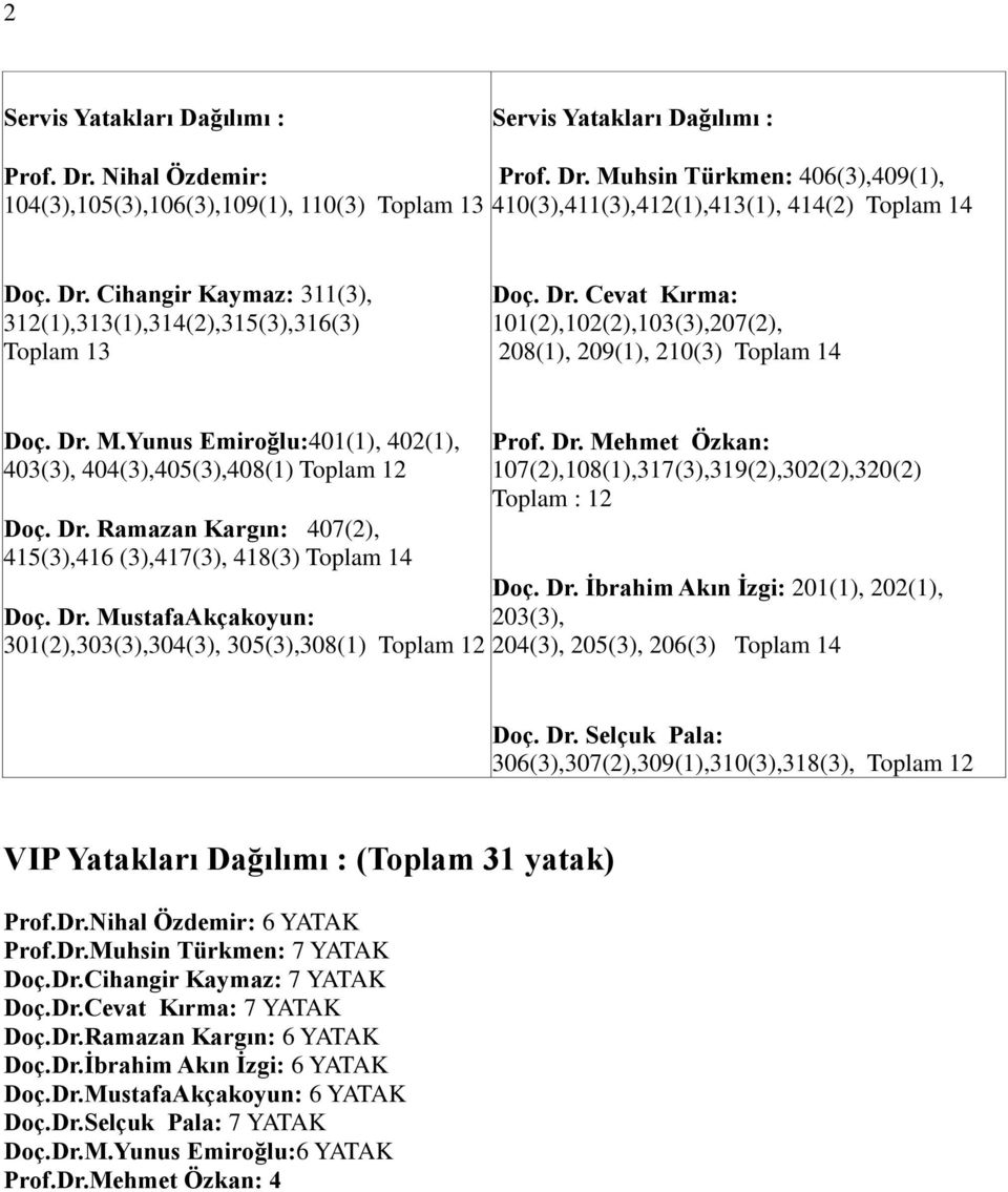 Yunus Emiroğlu:401(1), 402(1), 403(3), 404(3),405(3),408(1) Toplam 12 Doç. Dr. Ramazan Kargın: 407(2), 415(3),416 (3),417(3), 418(3) Toplam 14 Doç. Dr. MustafaAkçakoyun: 301(2),303(3),304(3), 305(3),308(1) Toplam 12 Prof.