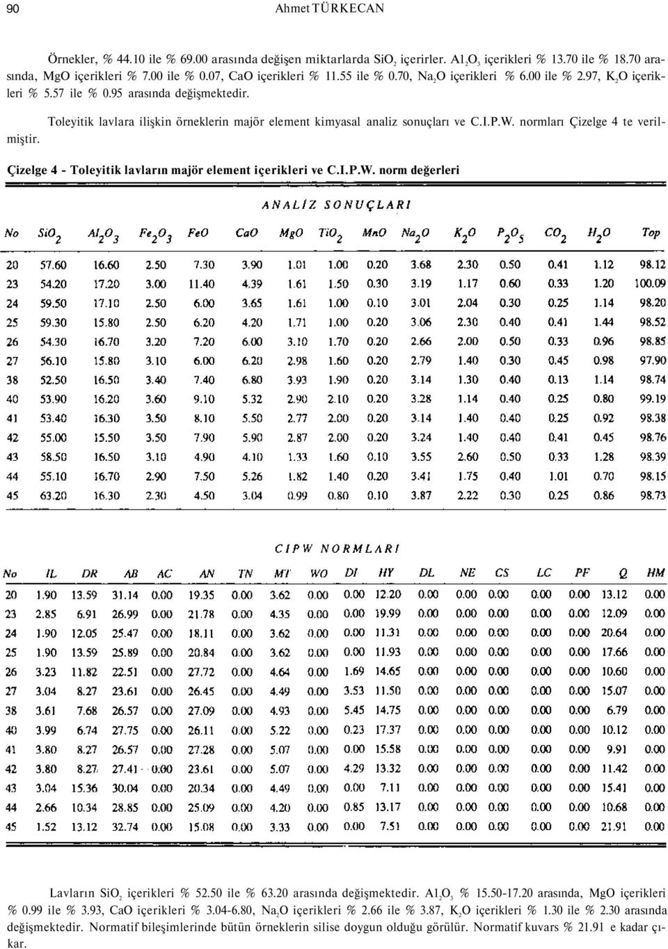 normları Çizelge 4 te verilmiştir. Çizelge 4 - Toleyitik lavların majör element içerikleri ve C.I.P.W. norm değerleri Lavların SiO 2 içerikleri % 52.50 ile % 63.20 arasında değişmektedir.