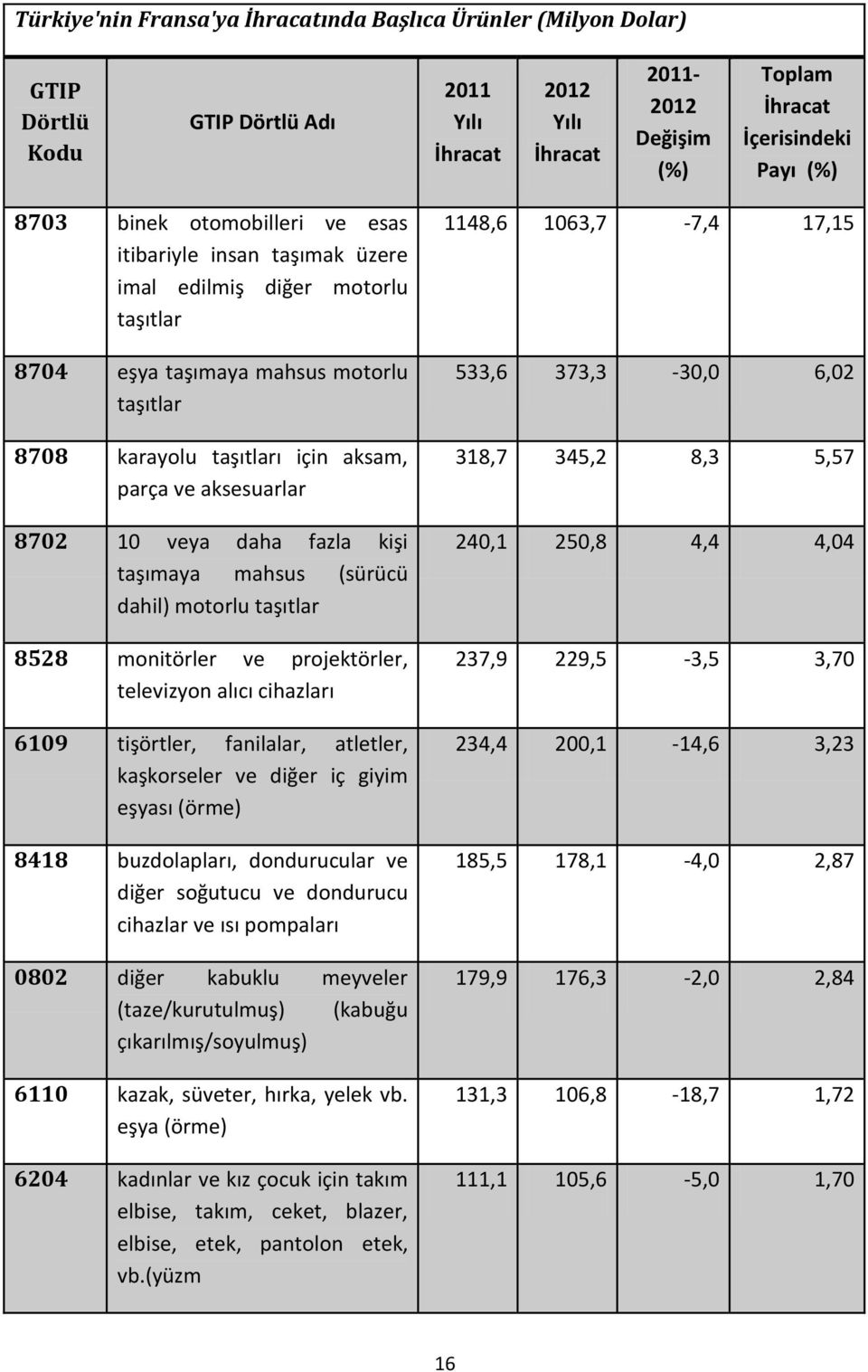 10 veya daha fazla kişi taşımaya mahsus (sürücü dahil) motorlu taşıtlar 8528 monitörler ve projektörler, televizyon alıcı cihazları 6109 tişörtler, fanilalar, atletler, kaşkorseler ve diğer iç giyim