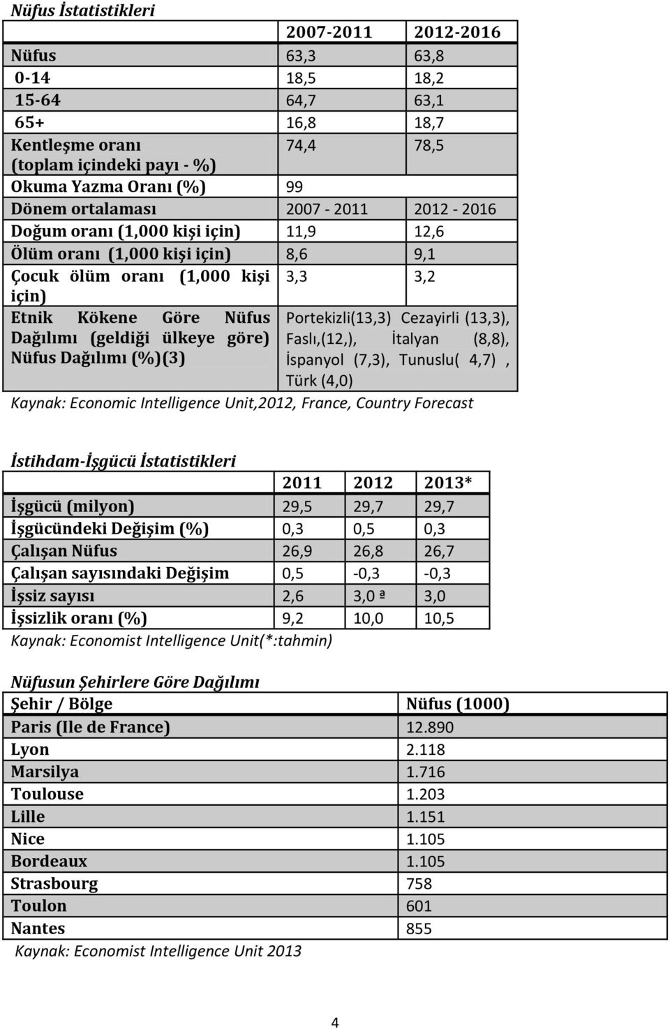 Dağılımı (geldiği ülkeye göre) Faslı,(12,), İtalyan (8,8), Nüfus Dağılımı (%)(3) İspanyol (7,3), Tunuslu( 4,7), Türk (4,0) Kaynak: Economic Intelligence Unit,2012, France, Country Forecast