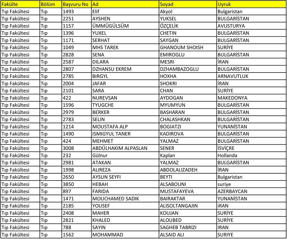 Tıp Fakültesi Tıp 2587 DILARA MESRI İRAN Tıp Fakültesi Tıp 2807 DZHANSU EKREM DZHAMBAZOGLU BULGARİSTAN Tıp Fakültesi Tıp 2785 BIRGYL HOXHA ARNAVUTLUK Tıp Fakültesi Tıp 2004 JAFAR SHOKRI İRAN Tıp