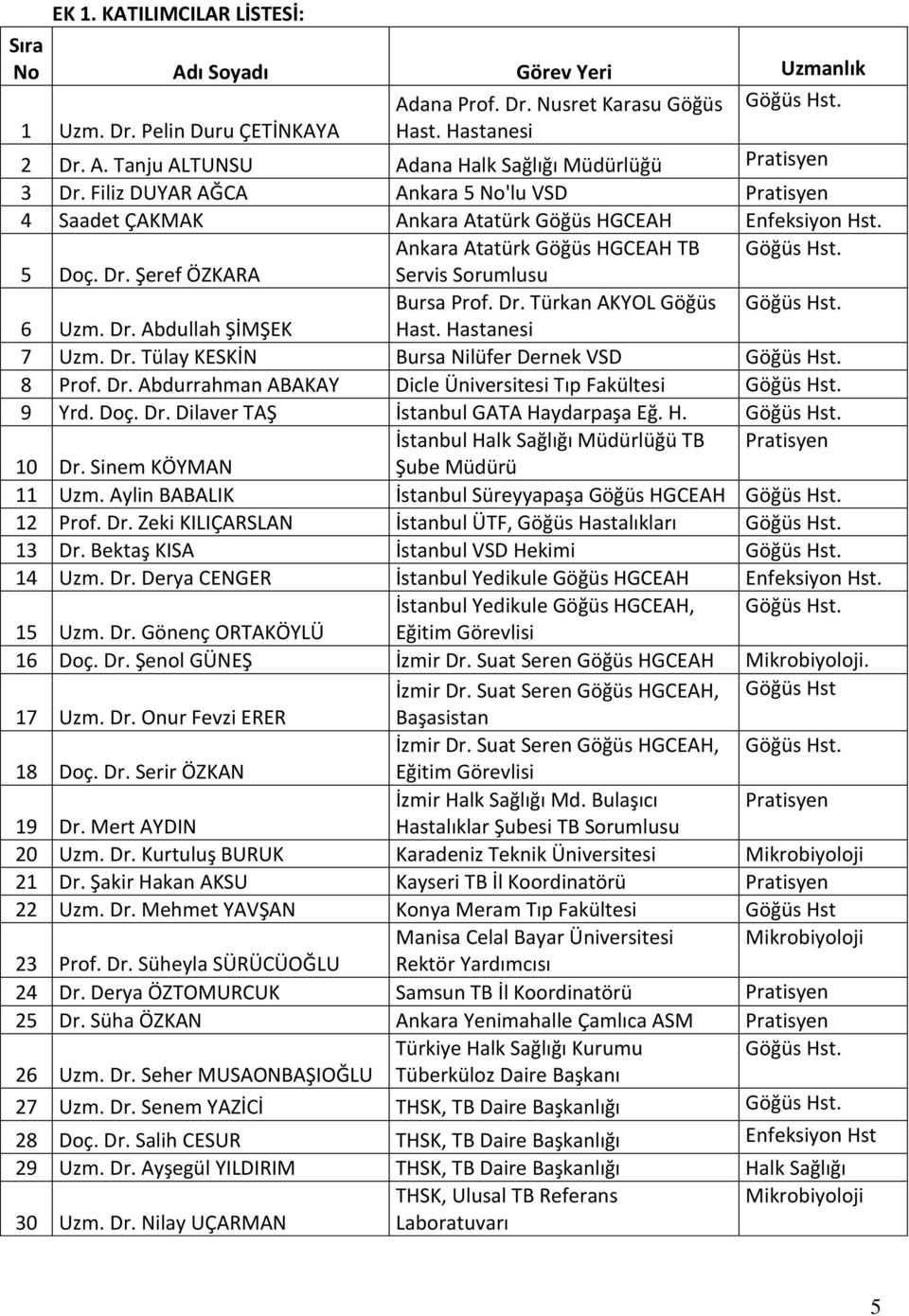 Dr. Türkan AKYOL Göğüs Göğüs Hst. 6 Uzm. Dr. Abdullah ŞİMŞEK Hast. Hastanesi 7 Uzm. Dr. Tülay KESKİN Bursa Nilüfer Dernek VSD Göğüs Hst. 8 Prof. Dr. Abdurrahman ABAKAY Dicle Üniversitesi Tıp Fakültesi Göğüs Hst.