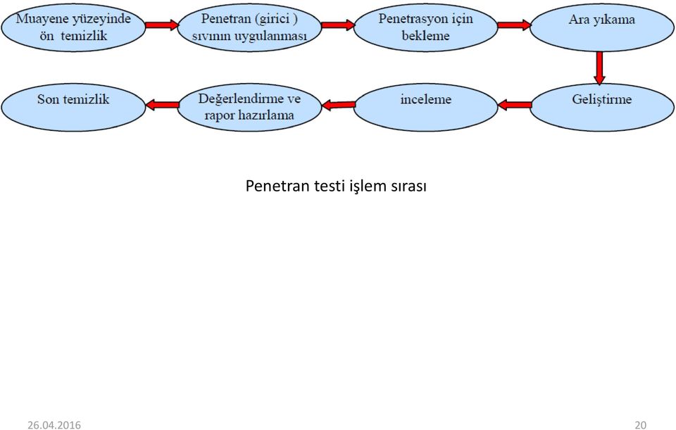 işlem