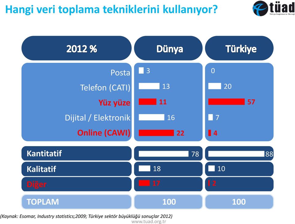 16 22 0 7 4 20 57 Kantitatif 78 88 Kalitatif Diğer TOPLAM 100 100