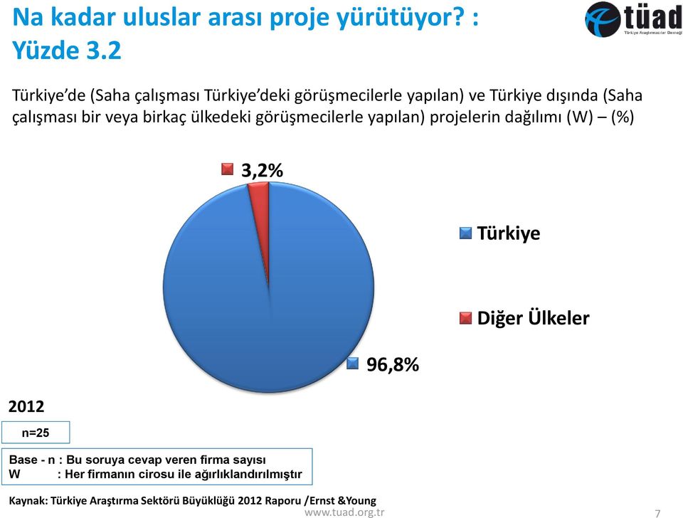 birkaç ülkedeki görüşmecilerle yapılan) projelerin dağılımı (W) (%) 3,2% Türkiye 2012 n=25 Base - n : Bu soruya