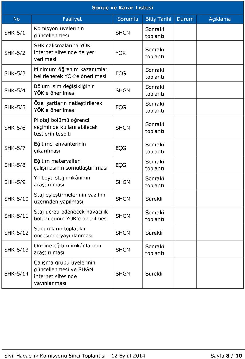 seçiminde kullanılabilecek testlerin tespiti SHK-5/7 Eğitimci envanterinin çıkarılması EÇG SHK-5/8 Eğitim materyalleri çalıģmasının somutlaģtırılması EÇG SHK-5/9 Yıl boyu staj imkânının araģtırılması