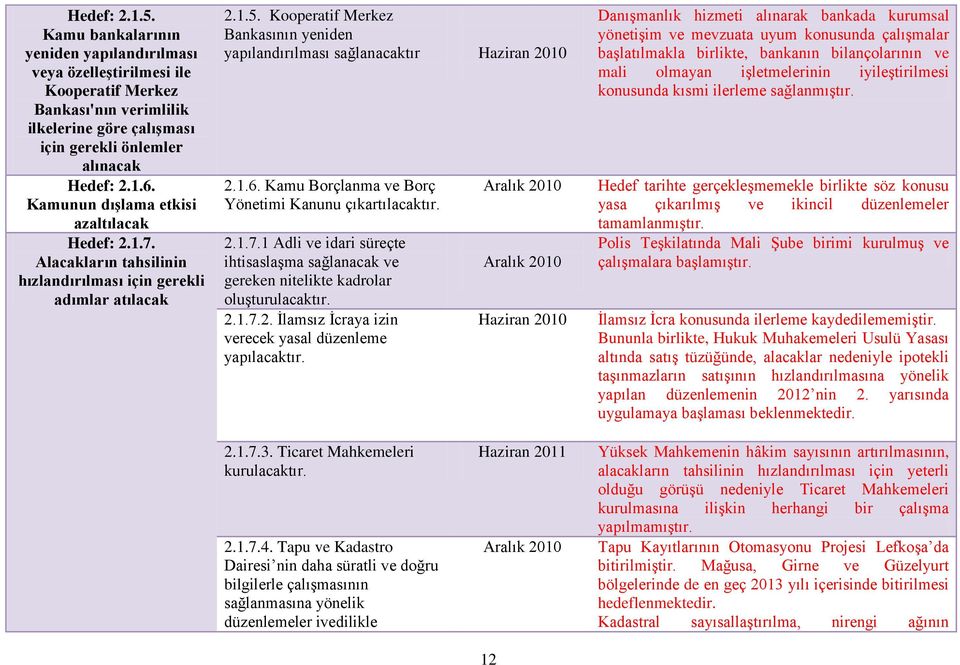 Kooperatif Merkez Bankasının yeniden yapılandırılması sağlanacaktır Haziran 2010 2.1.6. Kamu Borçlanma ve Borç Yönetimi Kanunu çıkartılacaktır. 2.1.7.