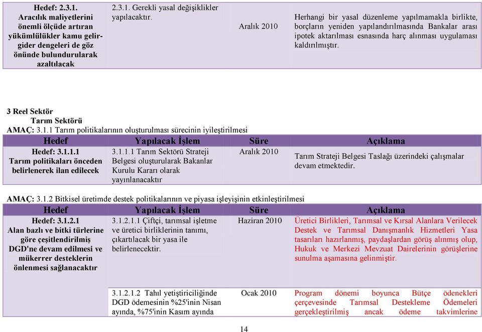 3 Reel Sektör Tarım Sektörü AMAÇ: 3.1.1 Tarım politikalarının oluşturulması sürecinin iyileştirilmesi Hedef: 3.1.1.1 Tarım politikaları önceden belirlenerek ilan edilecek 3.1.1.1 Tarım Sektörü Strateji Belgesi oluşturularak Bakanlar Kurulu Kararı olarak yayınlanacaktır AMAÇ: 3.