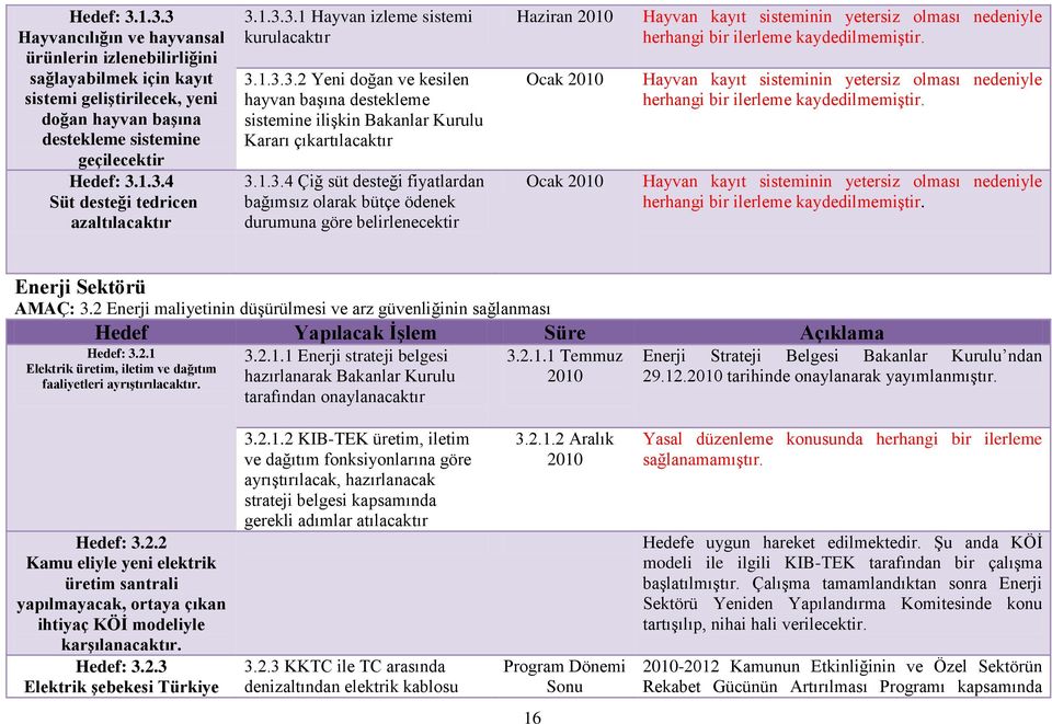 bağımsız olarak bütçe ödenek durumuna göre belirlenecektir Haziran 2010 Ocak 2010 Ocak 2010 Hayvan kayıt sisteminin yetersiz olması nedeniyle herhangi bir ilerleme kaydedilmemiştir.