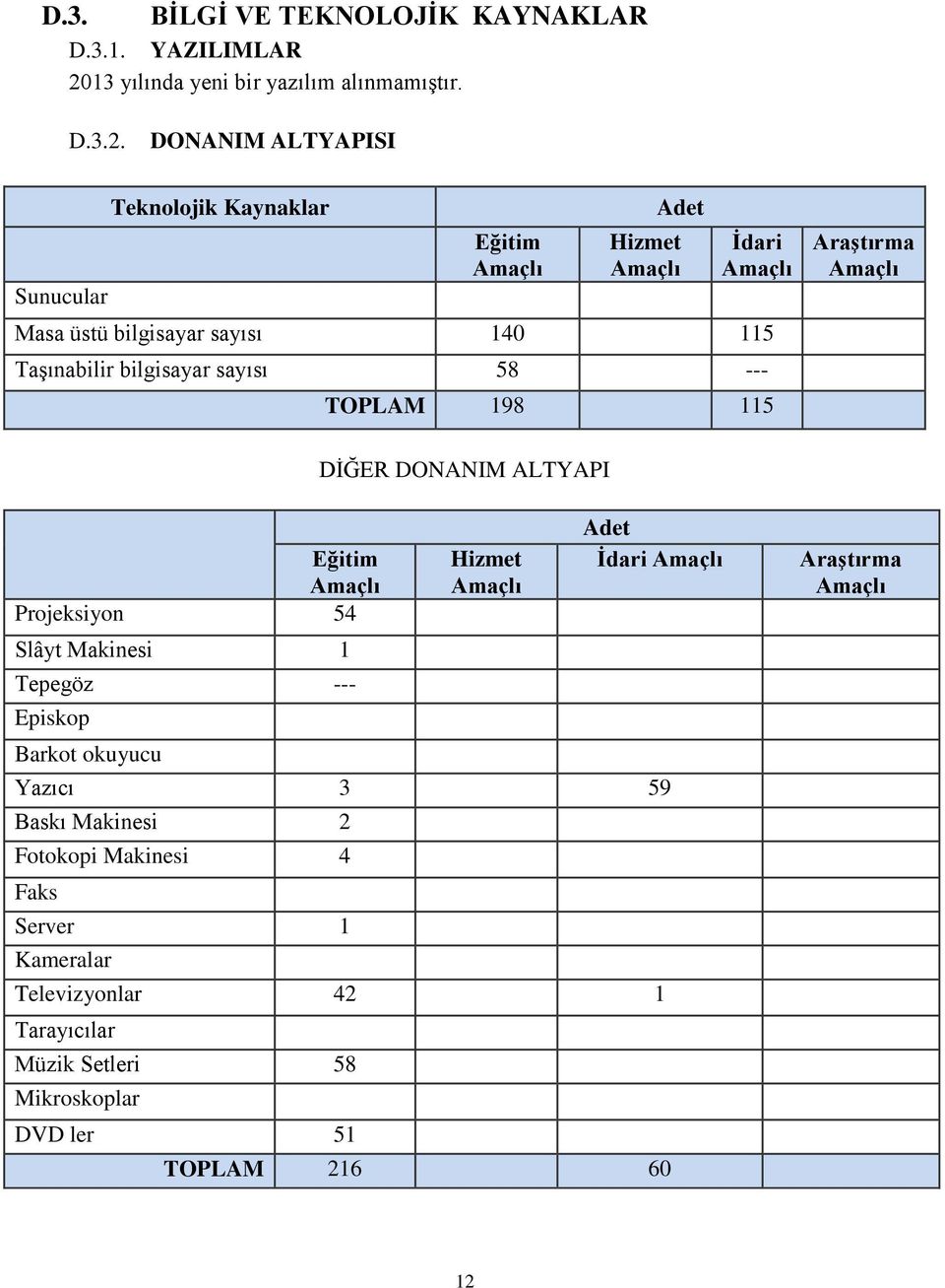 DONANIM ALTYAPISI Sunucular Teknolojik Kaynaklar Eğitim Amaçlı Adet Hizmet Amaçlı İdari Amaçlı Masa üstü bilgisayar sayısı 140 115 Taşınabilir bilgisayar