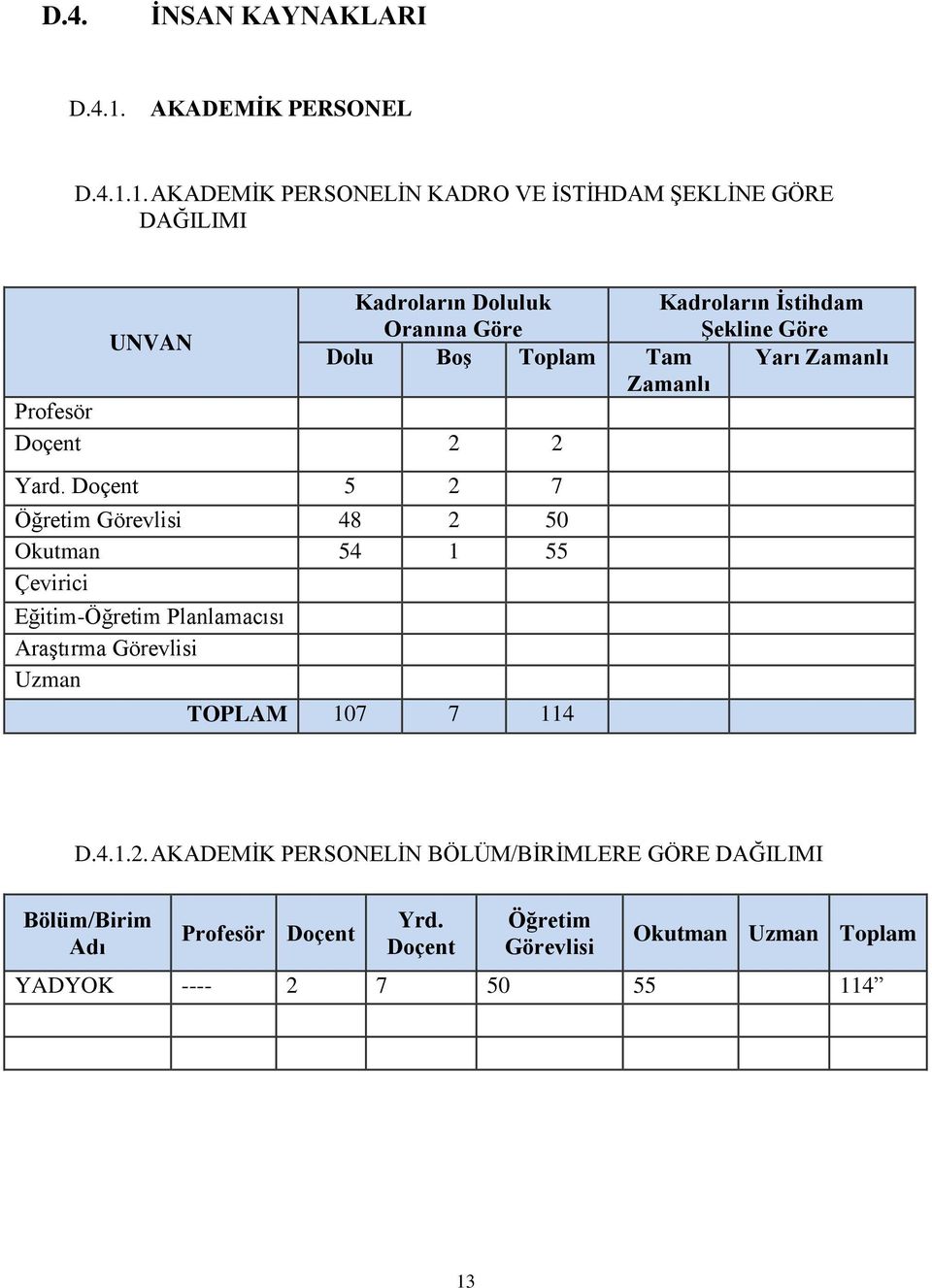 1. AKADEMİK PERSONELİN KADRO VE İSTİHDAM ŞEKLİNE GÖRE DAĞILIMI UNVAN Kadroların Doluluk Oranına Göre Dolu Boş Toplam Tam Zamanlı Profesör