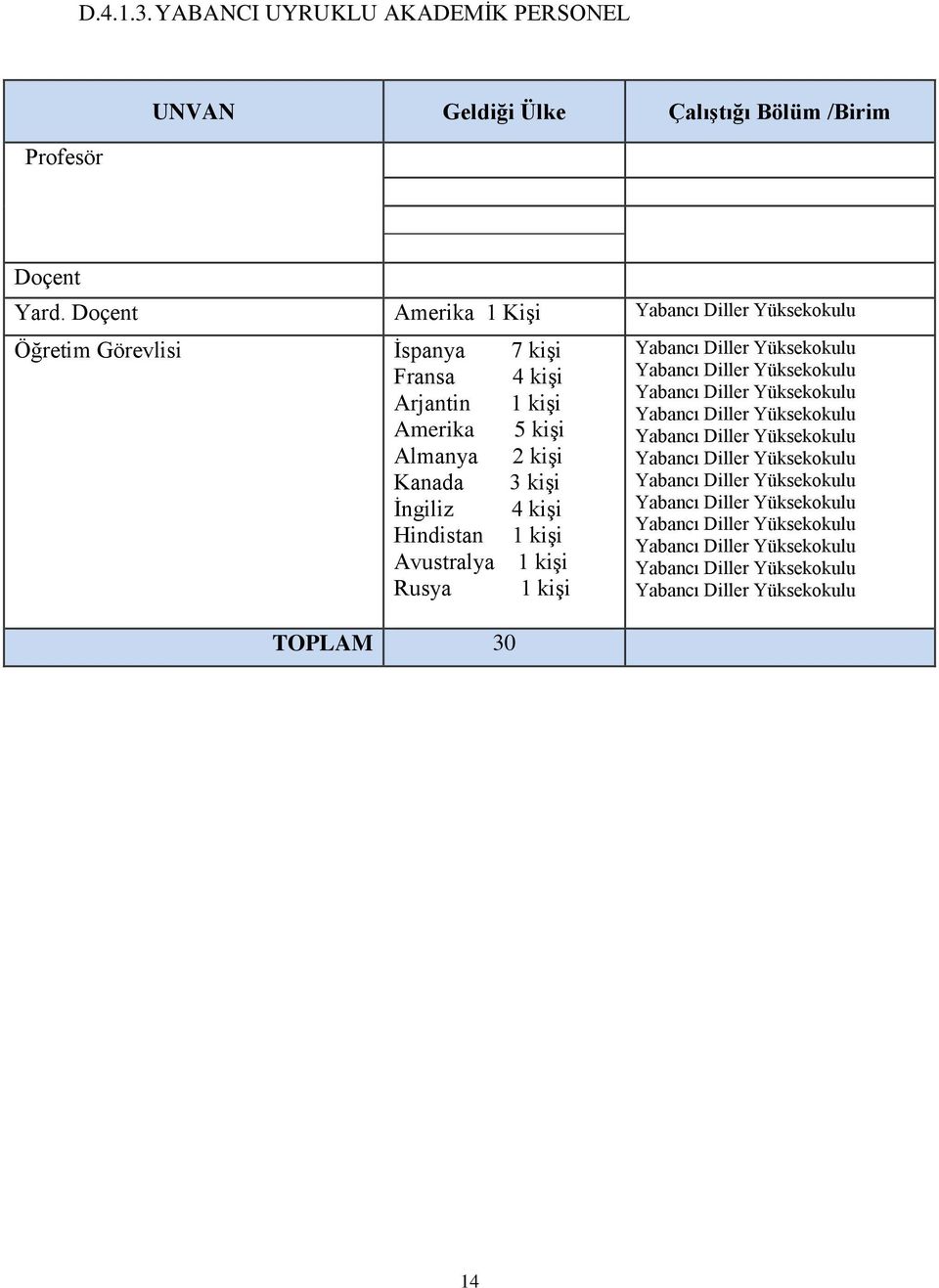 kişi Hindistan 1 kişi Avustralya 1 kişi Rusya 1 kişi TOPLAM 30 Yabancı Diller Yüksekokulu Yabancı Diller Yüksekokulu Yabancı Diller Yüksekokulu Yabancı Diller