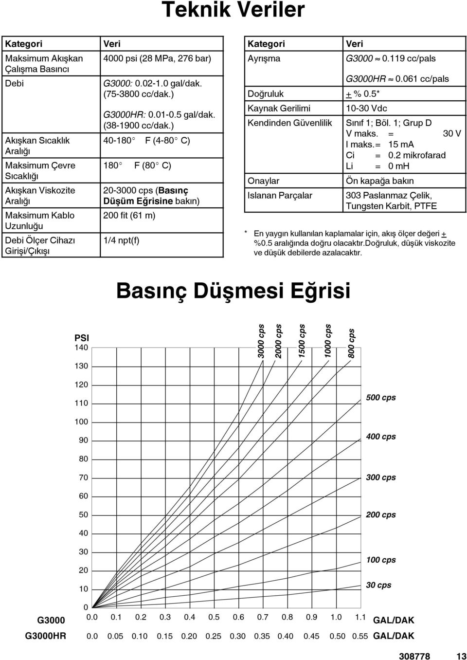 ) 40-180_ F (4-80_ C) 180_ F(80_ C) 20-3000 cps (Basınç üşüm Eğrisine bakın) 200 fit (61 m) 1/4 npt(f) Kategori Ayrışma Veri oğruluk + %0.