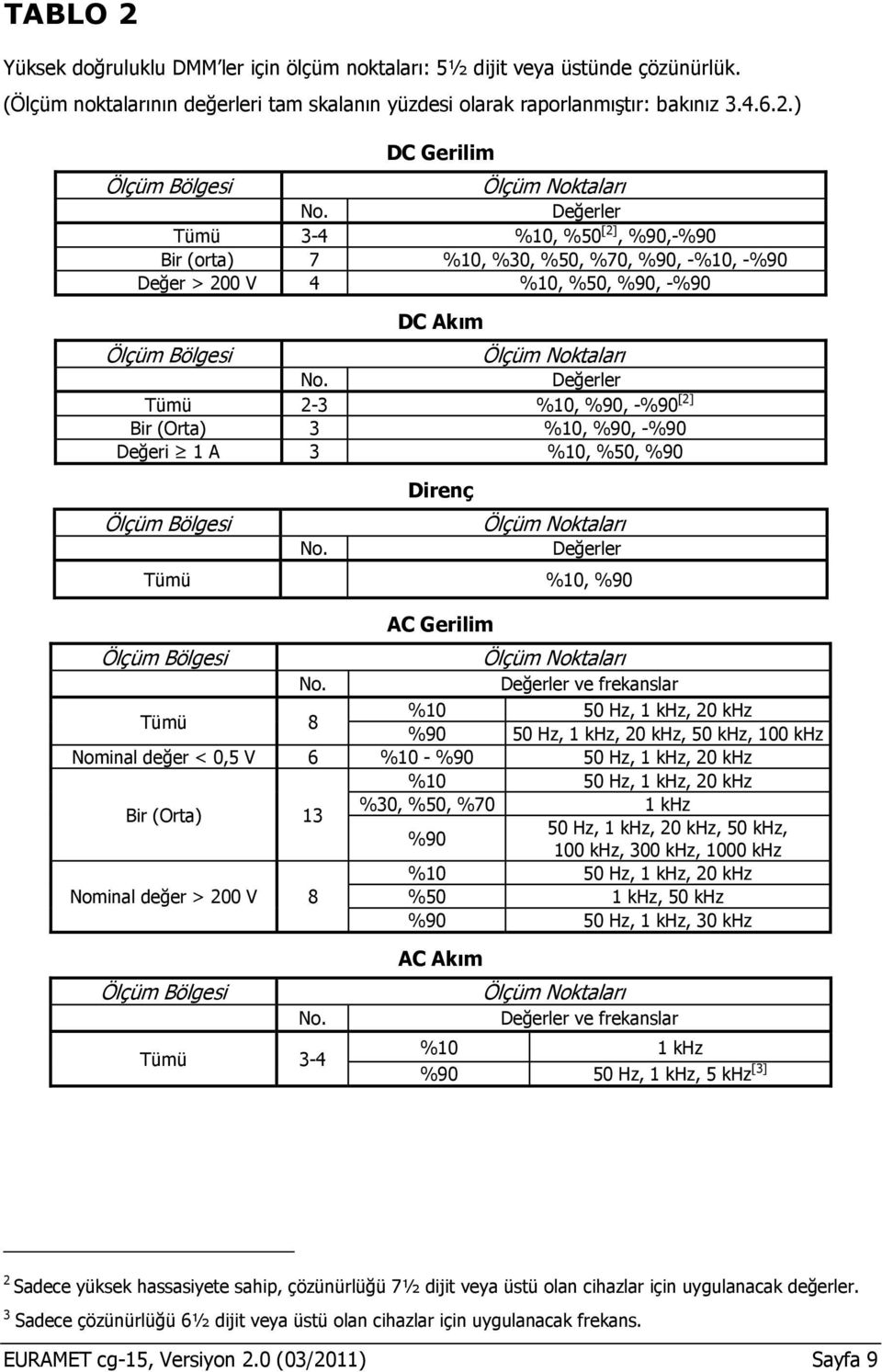 ) DC Gerilim Değerler Tümü 3-4 %10, %50 [2], %90,-%90 Bir (orta) 7 %10, %30, %50, %70, %90, -%10, -%90 Değer > 200 V 4 %10, %50, %90, -%90 DC Akım Değerler Tümü 2-3 %10, %90, -%90 [2] Bir (Orta) 3