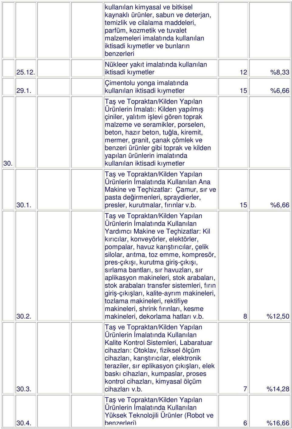 benzerleri Nükleer yakıt imalatında kullanılan iktisadi kıymetler 12 %8,33 Çimentolu yonga imalatında kullanılan iktisadi kıymetler 15 %6,66 Ta ve Topraktan/Kilden Yapılan Ürünlerin malatı: Kilden