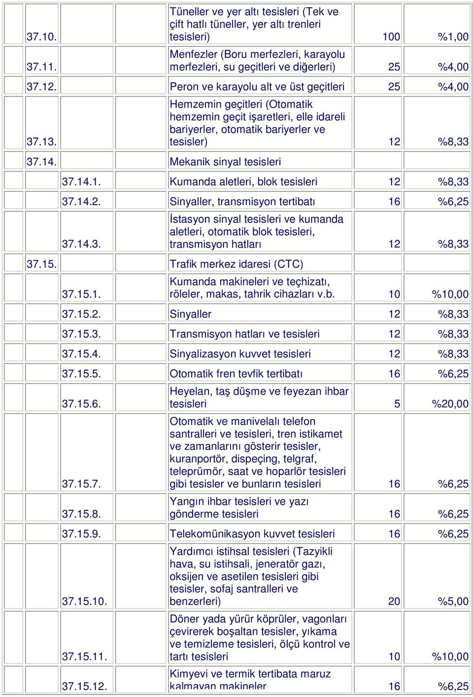 Mekanik sinyal tesisleri Hemzemin geçitleri (Otomatik hemzemin geçit iaretleri, elle idareli bariyerler, otomatik bariyerler ve tesisler) 12 %8,33 37.14.1. Kumanda aletleri, blok tesisleri 12 %8,33 37.